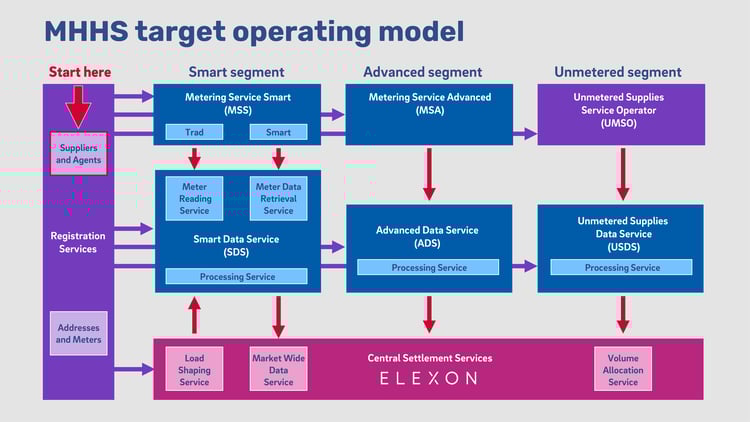 MHHS target operating model flowchart illustrating the data flow from Suppliers and Agents through Registration Services to Smart, Advanced, and Unmetered segments, each linking to respective data services (SDS, ADS, USDS), culminating in Central Settlement Services by ELEXON.