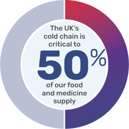 The UK's cold chain is critical to 50% of our food and medicine supply