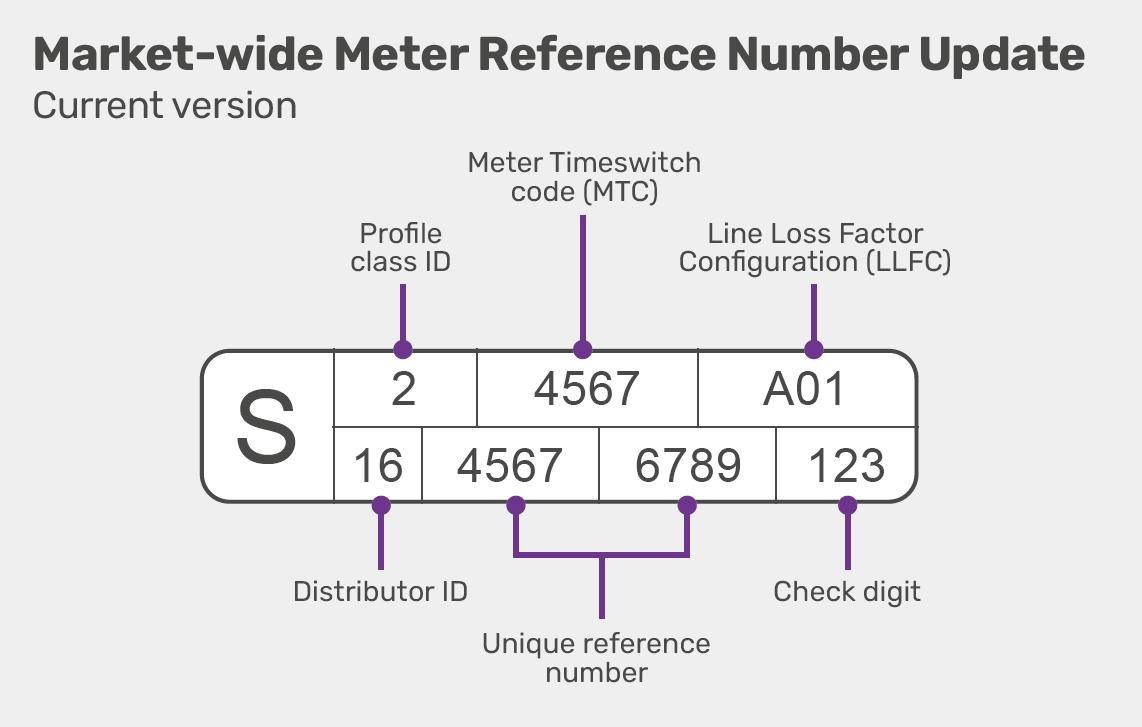 current-meter-reference